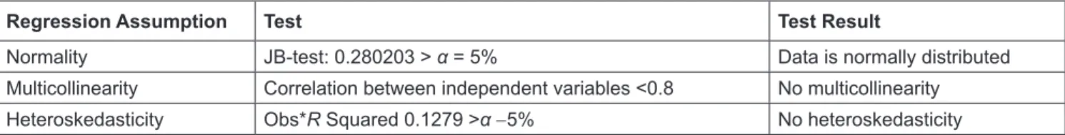 Table 3:  Regression Result of Executive Compensation, 