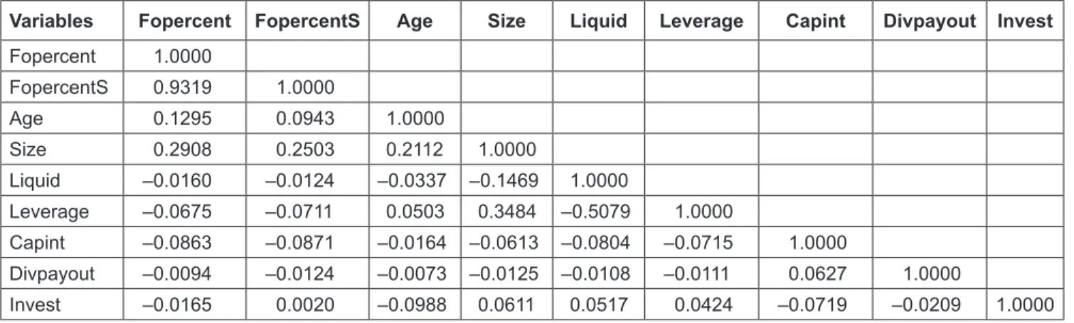 Table 3: Matrix of Correlation Coefficients Between the Independent Variables and VIF
