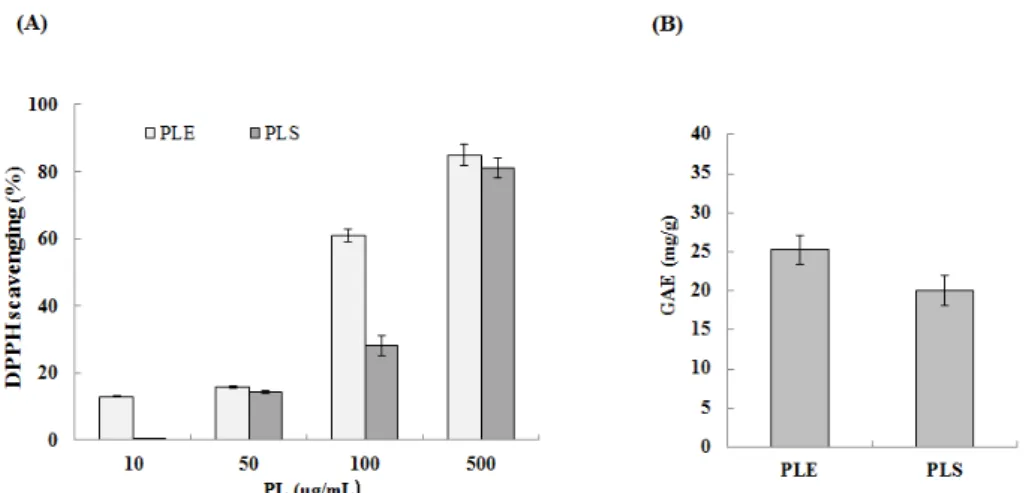 Fig.  1.  Effect  of  PL  on  cell  viability.  Ethanol  solvent  extraction  and  supercritical  carbon  dioxide  extraction  from  P