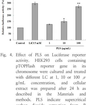 Fig. 3. Transactivation  of  peroxisome  proliferator-ctivated  receptor  (PPAR)-  esponsive  element  (PPRE)  by  different  concentrations  of  PLE  and  PLS