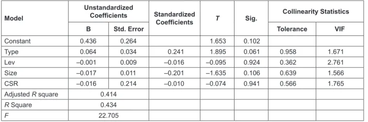 Table 1: The Results of Multiple Linear Regression Analysis Model Unstandardized Coefficients Standardized  Coefficients T Sig