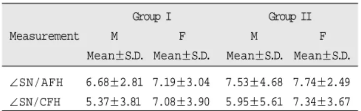 Table 3. Mean,  standard  deviation  of  ∠SN/AFH,  ∠SN/