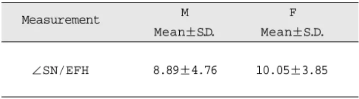 Table 8. Mean, standard deviation of ∠SN/EFH of male, female in Group II                                                Unit(�)