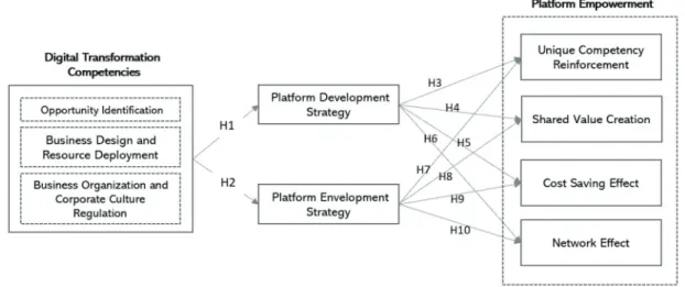 Figure 1: Research Model