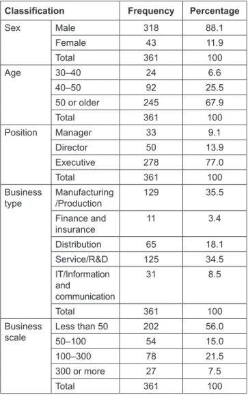Table 2: Demographic Information of Survey Participants Classification Frequency Percentage