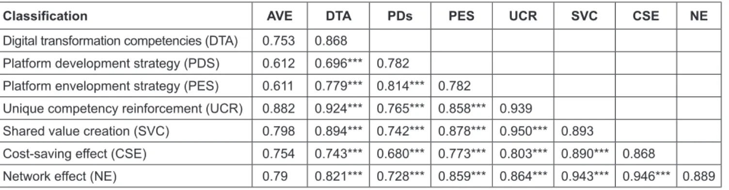Table 4: Correlation Matrix and AVE