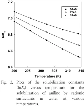 Fig.  1.  Plots  of  left  hand  sides  of  Eq.  (5),  A-Aa/[D t -CMC],  as  a  function  of  absorbance  for  the  solubilization  of  aniline  by  cationic  surfactants  in  water  at  296K