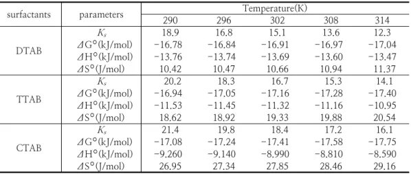 Table  2.  The  least  square  parmameters  values  of  Eq.(6)  and  (11)  for  the  solubilization  of  aniline  by  the  cationic  surfactants  (DTAB,  TTAB,  and  CTAB)