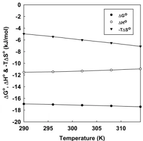 Fig.  4.  Plots  of  thermodynamic  function  values  against  temperature  for  the  solubilization  of  aniline  by  TTAB  in  water  at  various  temperature.