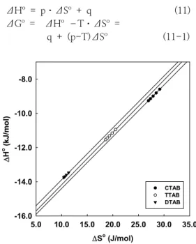 Fig.  5.  Plots  of  the  free  energy  changes  (ΔH ◦ )  against  the  entropy  changes  (ΔS ◦ )  for  the  solubilization  of  aniline  by  the    cationic  surfactants  in  water.