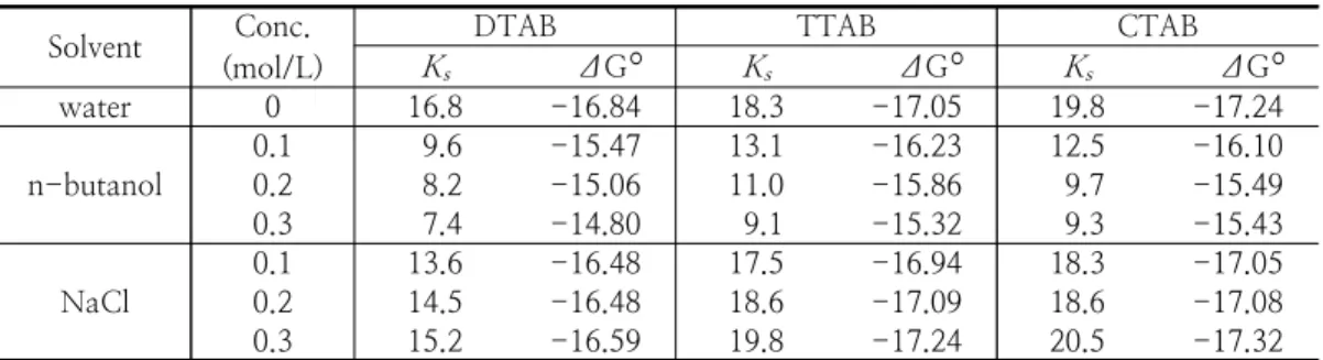 Table  4.  The  solubilization  constant  (K s  mol/L)  and  the  Gibbs  free  energy  changes  (ΔG ◦  kJ/mol)  for  the  solubilization  of  aniline  by  the  solution  of  cationic  surfactants  (DTAB,  TTAB,  and  CTAB)  containg  the  additives  (n-but