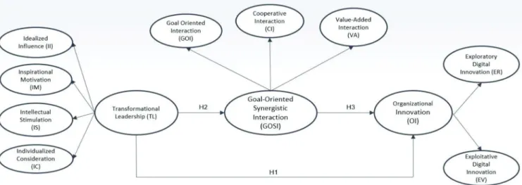 Figure 1: Empirical Research Modelinnovation through explorative and exploitative activities 
