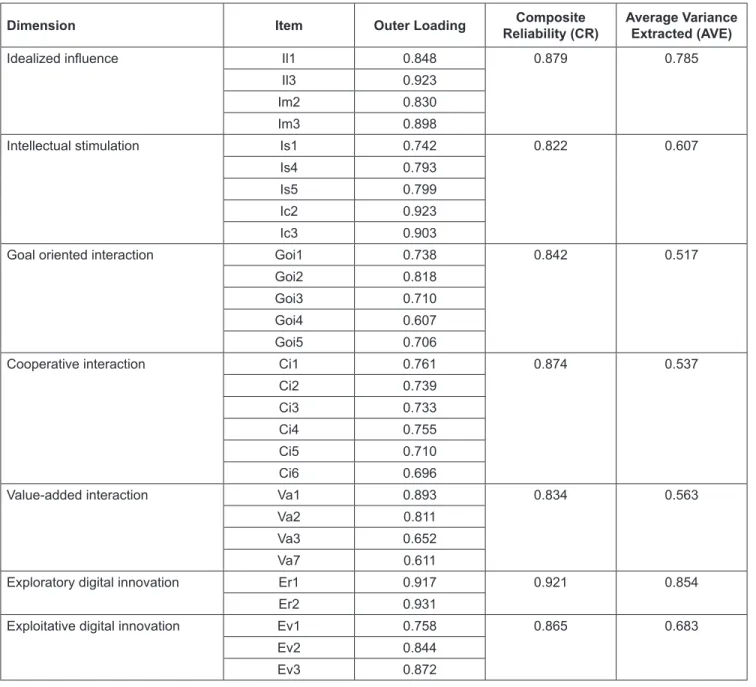 Table 2: Validity &amp; Reliability LOC (Lower Order Construct)