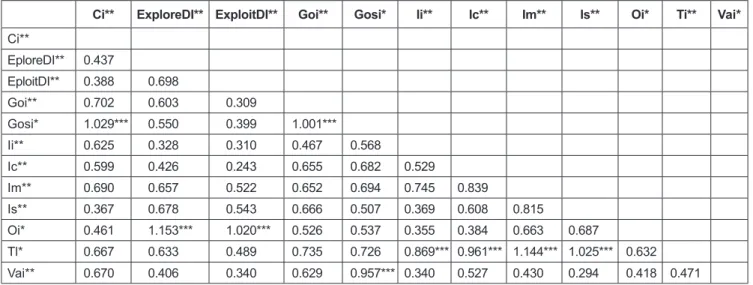 Table 3: Discriminant Validity Assessment Using the HTMT Criterion