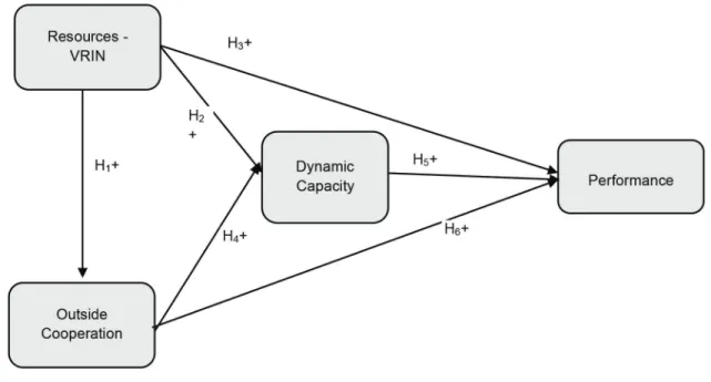 Figure 2: Test the Critical Model by CFA (Normalization)