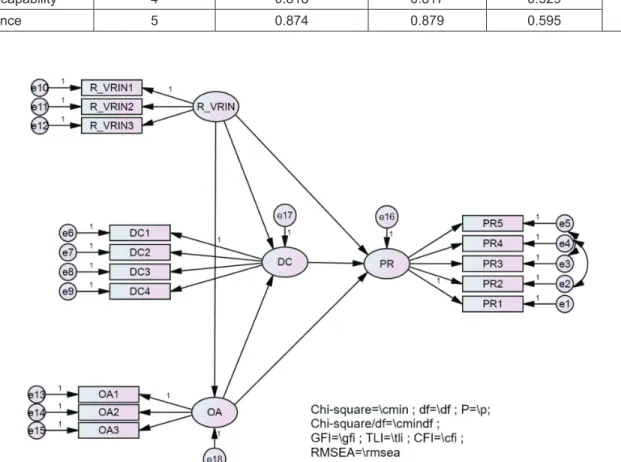 Figure 3: SEM (standardized) Results of the Research ModelTable 1: Results of Evaluating the Reliability of the Scale