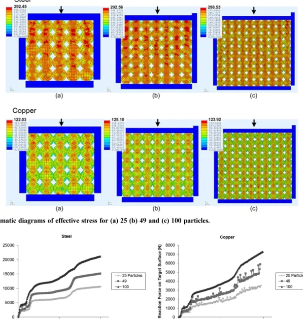 Fig. 5 shows the evolution of force on the target sur- sur-face as compaction proceeds