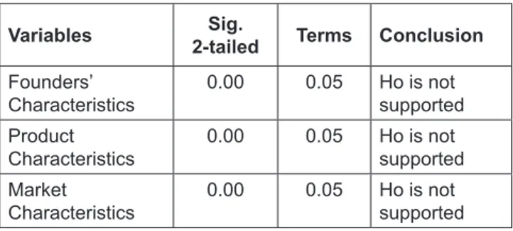 Table 4: Results of One-Sample t-Test