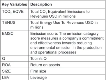 Table 3 shows the descriptive results of dependent and  independent variables. The average of ROA is 10.53%;  Tobin’s Q is 2.85