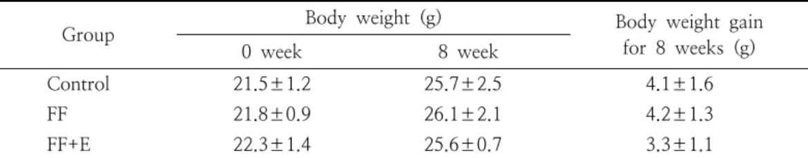 Table  2.  Effects  of  fenofibrate  or  co-administration  of  fenofibrate  and  17β-estradiol  on  body  weight  in  low-fat  diet-fed  female  ovariectomized  mice