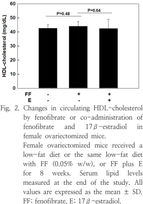 Fig.  1.  Changes  in  circulating  total  cholesterol  by  fenofibrate  or  co-administration  of  fenofibrate  and  17β-estradiol  in  female  ovariectomized  mice