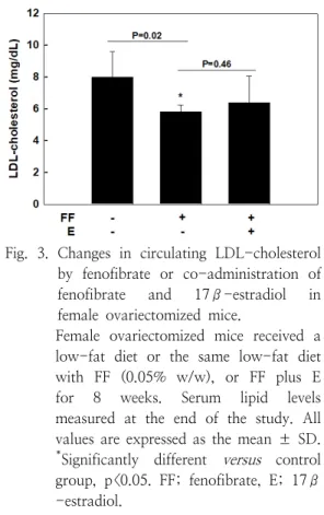 Fig.  4.  Changes  in  circulating  triglycerides  by  fenofibrate  or  co-administration  of  fenofibrate  and  17β-estradiol  in  female  ovariectomized  mice