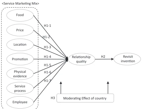 Figure 1: Research Model