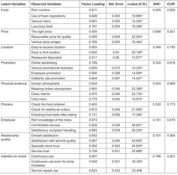 Table 1: Confirmatory Factor Analysis for Constructs