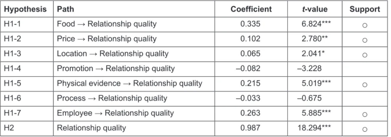 Table 3: Research Hypothesis Verification Result