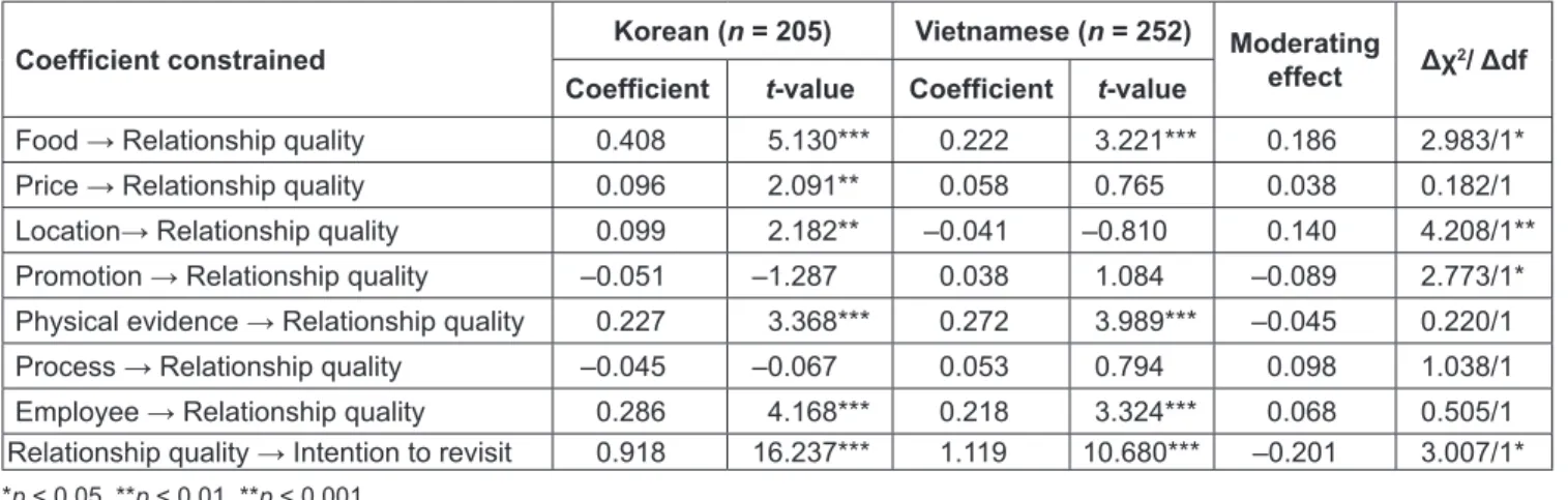 Table 4: Model Comparison by Country (χ 2  difference test)