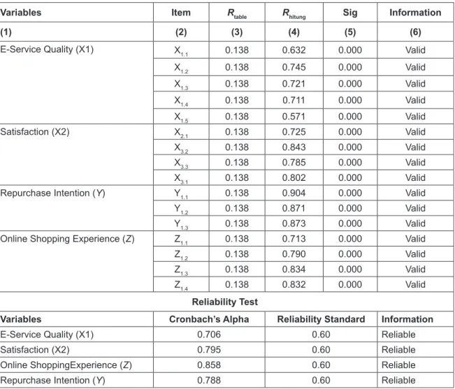 Table A1: Validity and Reliability Tests