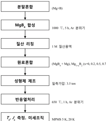 Fig. 1. Experimental procedure of the MgB 2  reaction process using (MgB 4  + xMg) precursors.