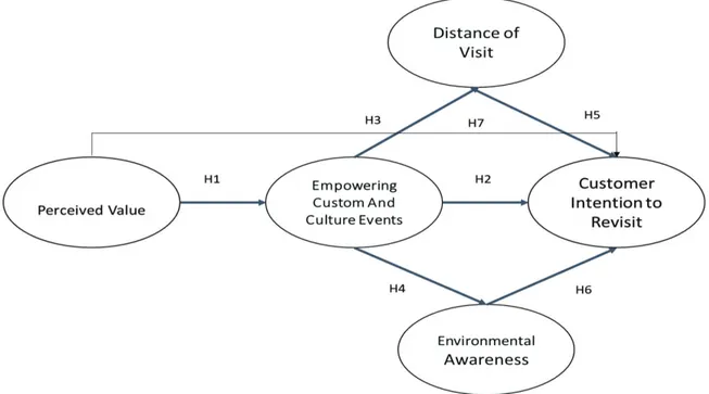 Figure 1: Theoretical Framework