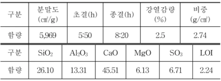 표 4. 석회복합체의 물리․화학적 특성