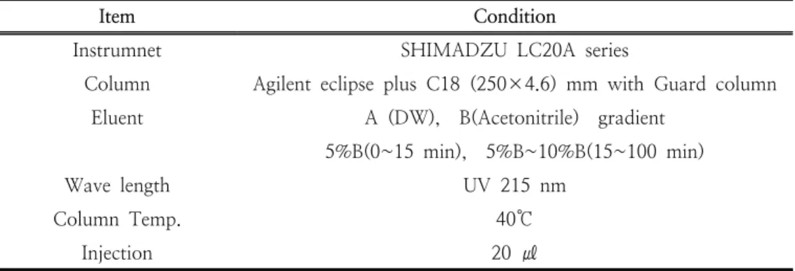 Fig.  1.  Qualification  of  6-gingerol  with  HPLC  result.