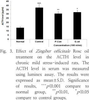 Fig.  3.  Effect  of  Zingiber  officinale   Rosc  oil  treatment  on  the  ACTH  level  in  chronic  mild  stress-induced  rats