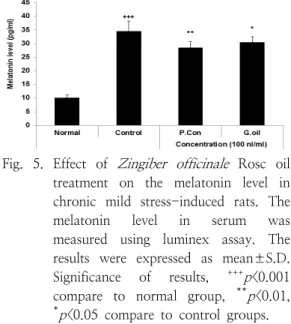 Fig.  4.  Effect  of  Zingiber  officinale   Rosc  oil  treatment  on  the  corticosterone  level  in  chronic  mild  stress-induced  rats