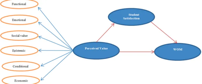 Figure 1: Research Conceptual Framework