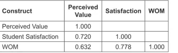 Table 3: AVE Square Root Value
