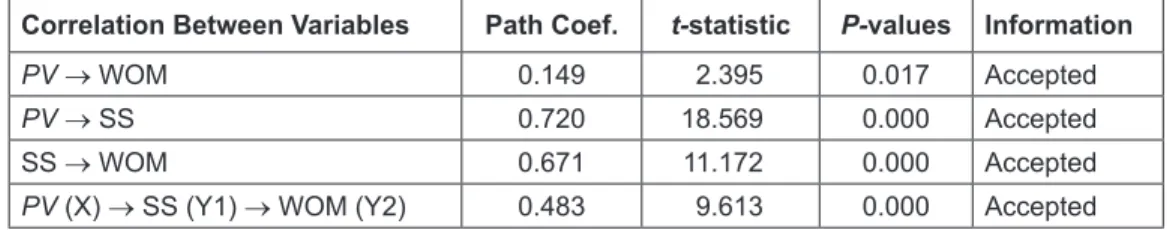 Table 5: Path Coefficient