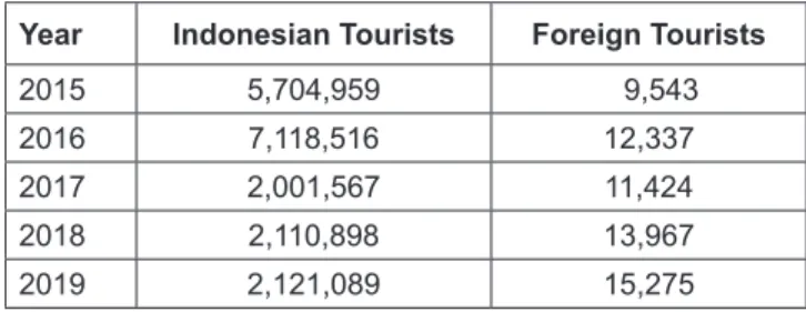 Table 1 shows that the number of domestic and foreign  tourists visiting South Sumatra has experienced a relatively  good increase from 2015 to 2019
