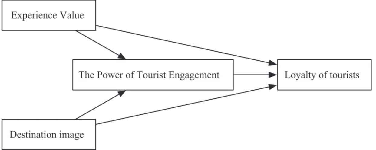 Figure 1: Empirical Research Framework