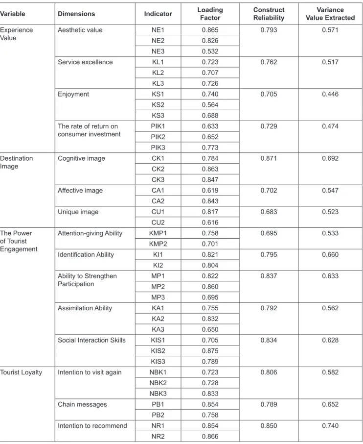 Table 2: Validity and Reliability Test