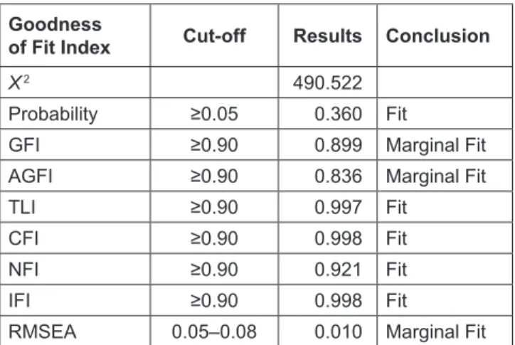 Table 4: Final Estimation of Measurement Model Parameters