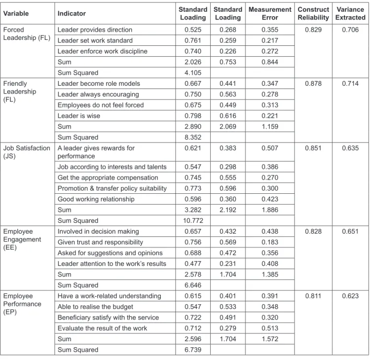 Table 1: Validity and Reliability Tests