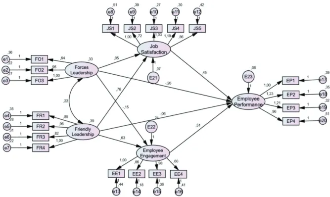Figure 1: The Estimated Results of the Structural Proposed Model