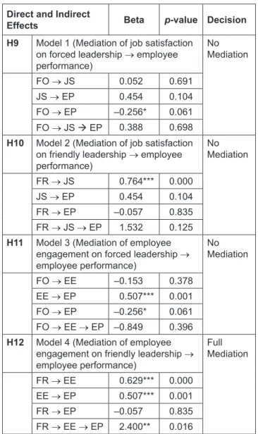 Table 4: Mediating Effect Tests Direct and Indirect 