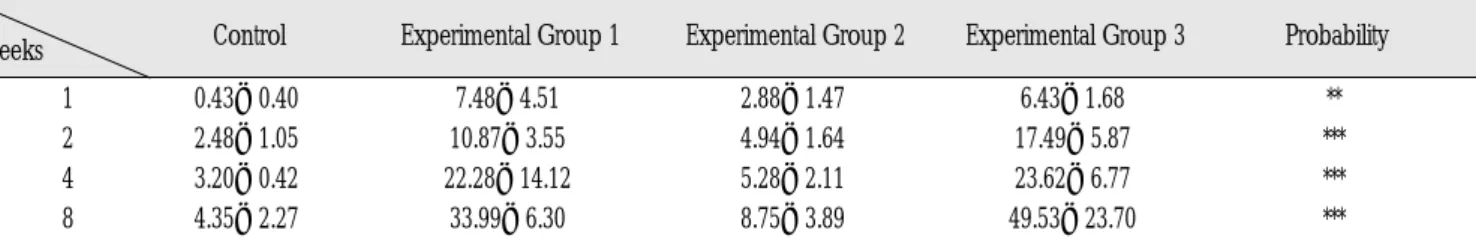 Table 1. Histomorphometric Values of Each Treatment Group at 1-, 2-, 4-, 8-weeks (Unit)
