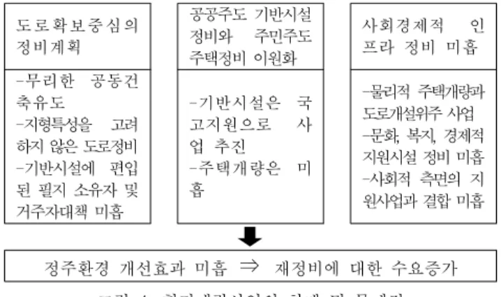 그림 5. 거점확산형주거환경개선사업의 개념그림  3.  사업추진을  위한  조직체계도로확보중심의정비계획공공주도 기반시설정비와 주민주도주택정비 이원화 사회경제적 인프라 정비 미흡-무리한 공동건축유도-지형특성을 고려하지 않은 도로정비-기반시설에 편입된 필지 소유자 및거주자대책 미흡-기반시설은 국고지원으로사업 추진-주택개량은 미흡-물리적 주택개량과도로개설위주 사업-문화, 복지, 경제적지원시설 정비 미흡-사회적 측면의 지원사업과 결합 미흡정주환경  개선효과  