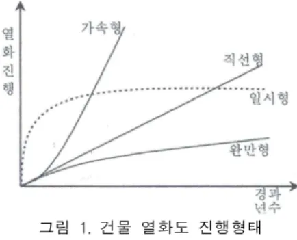 그림 1. 건물 열화도 진행형태지관리 누적비용을 이용하여 작성된 열화도 곡선을 이용하여 설명할 수 있다. 열화도 곡선은 준공이후 시간 흐름에 따라 점차적으로 우하향의 패턴을 보이는 것이다